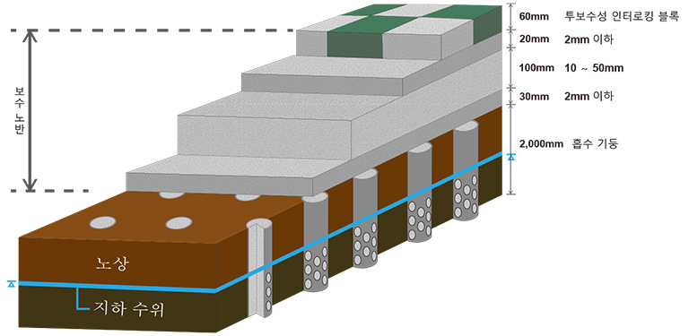 FWG・Permeability & Water - Retention Pavement System utilizing underground water<br>Cross section of FWG・Permeability & Water - Retention Pavement System absorbing underground water